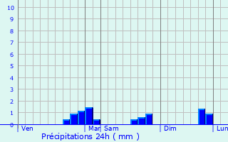Graphique des précipitations prvues pour Villefranche-d