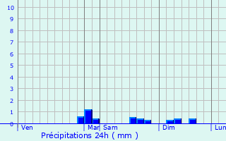Graphique des précipitations prvues pour Saint-Quay-Perros