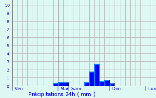 Graphique des précipitations prvues pour Villardonnel
