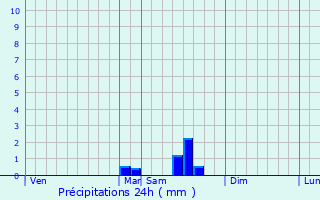 Graphique des précipitations prvues pour Saint-Pierre