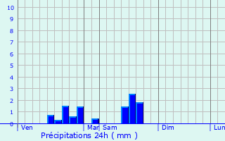 Graphique des précipitations prvues pour Firbeix