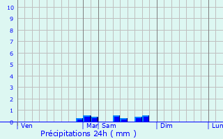Graphique des précipitations prvues pour Giscaro