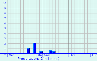 Graphique des précipitations prvues pour La Boulaye