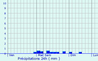 Graphique des précipitations prvues pour Clden-Cap-Sizun