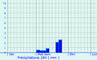 Graphique des précipitations prvues pour Montjoi