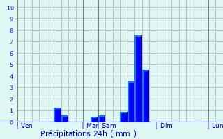 Graphique des précipitations prvues pour Bannes