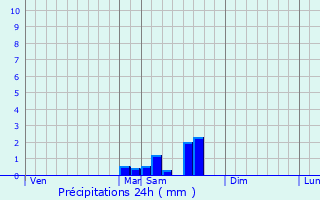 Graphique des précipitations prvues pour Saint-Maurin