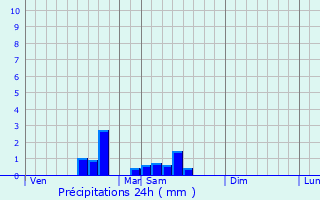 Graphique des précipitations prvues pour Saint-Martial-le-Mont