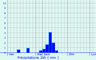 Graphique des précipitations prvues pour Grun-Bordas