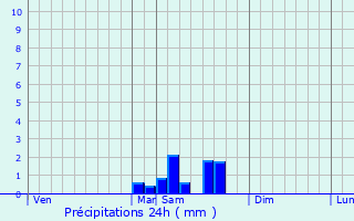 Graphique des précipitations prvues pour Cauzac