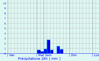 Graphique des précipitations prvues pour Sauvagnas
