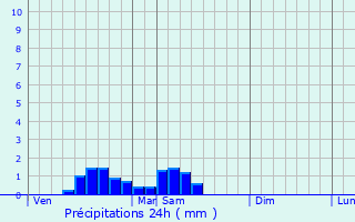 Graphique des précipitations prvues pour Renwez