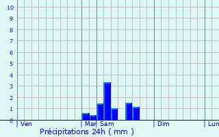 Graphique des précipitations prvues pour Hautefage-la-Tour