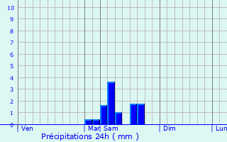 Graphique des précipitations prvues pour Saint-Aubin