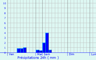Graphique des précipitations prvues pour Coly