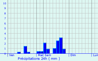 Graphique des précipitations prvues pour Creysse