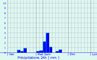 Graphique des précipitations prvues pour Meyrals
