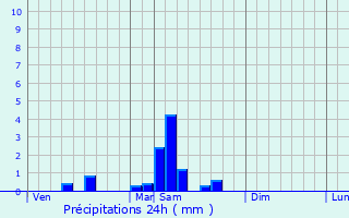 Graphique des précipitations prvues pour Saint-Cyprien