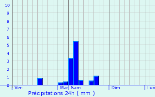 Graphique des précipitations prvues pour Belvs