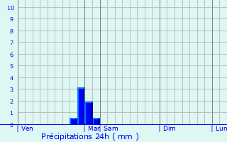 Graphique des précipitations prvues pour Puits