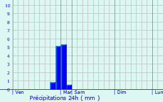 Graphique des précipitations prvues pour Orville
