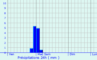 Graphique des précipitations prvues pour chevannes