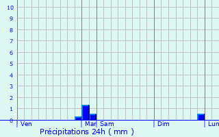 Graphique des précipitations prvues pour Gosselming