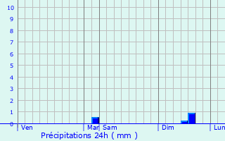 Graphique des précipitations prvues pour Martinpuich