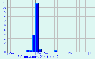 Graphique des précipitations prvues pour Magny-ls-Jussey