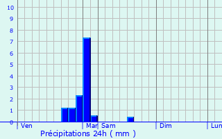 Graphique des précipitations prvues pour Villers-Vaudey