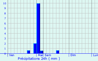 Graphique des précipitations prvues pour Faverney