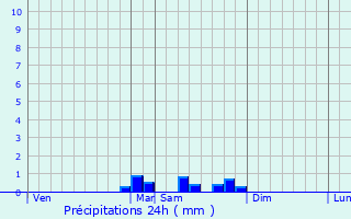 Graphique des précipitations prvues pour Saint-Andr