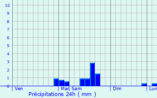 Graphique des précipitations prvues pour Saint-Just-et-le-Bzu