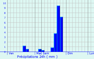 Graphique des précipitations prvues pour Sousceyrac
