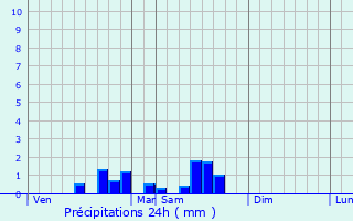 Graphique des précipitations prvues pour Chaleix