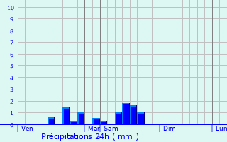 Graphique des précipitations prvues pour Saint-Romain-et-Saint-Clment