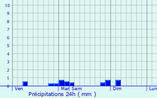 Graphique des précipitations prvues pour Bisel