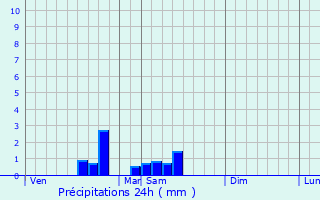 Graphique des précipitations prvues pour Saint-Avit-le-Pauvre