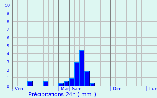 Graphique des précipitations prvues pour Saint-Martin-des-Combes