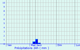 Graphique des précipitations prvues pour Kervignac