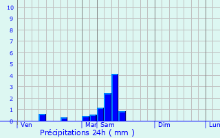 Graphique des précipitations prvues pour Veyrines-de-Vergt