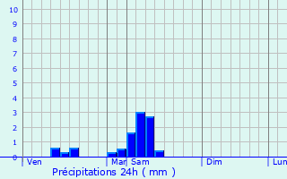 Graphique des précipitations prvues pour Mauzens-et-Miremont