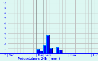 Graphique des précipitations prvues pour Bajamont