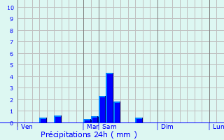 Graphique des précipitations prvues pour Audrix