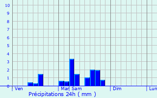 Graphique des précipitations prvues pour Sarrazac