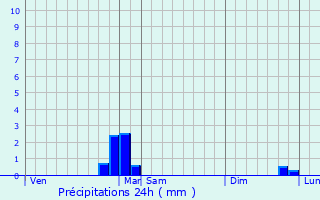 Graphique des précipitations prvues pour Saint-Pierre-des-Tripiers