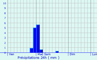Graphique des précipitations prvues pour Lux