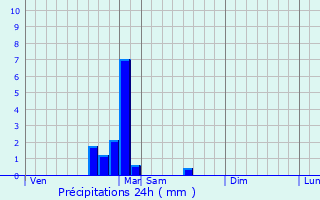 Graphique des précipitations prvues pour Volon