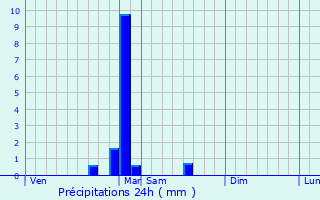 Graphique des précipitations prvues pour Breurey-ls-Faverney
