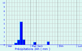 Graphique des précipitations prvues pour Maninghem